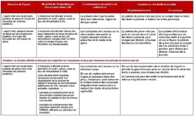 Réduction des cotisations CNRACL pour fait de grève