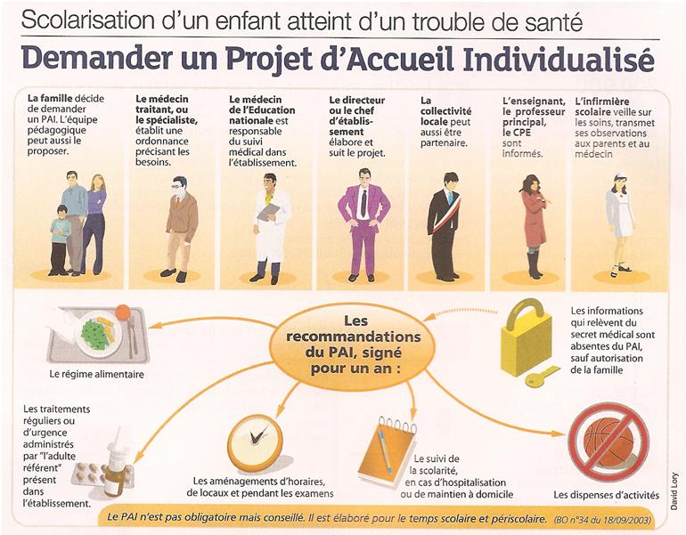 Actu - Allergies, asthme, diabète : le PAI, un document essentiel pour la rentrée (vidéo)