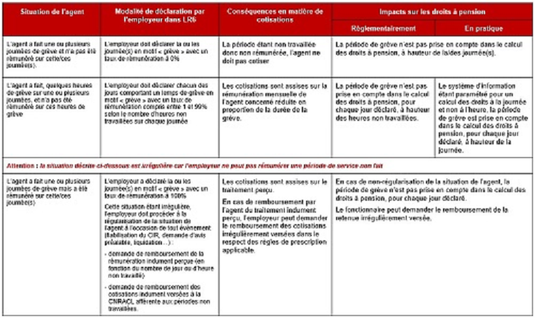 Réduction des cotisations CNRACL pour fait de grève
